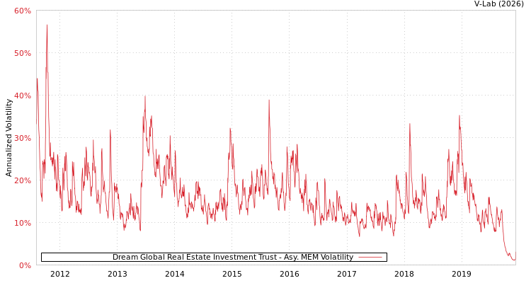 graph of Dream Global Real Estate Investment Trust AMEM