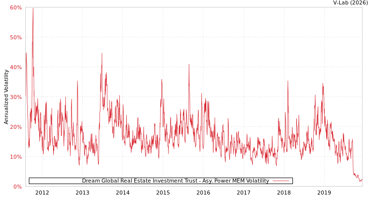 graph of Dream Global Real Estate Investment Trust APMEM