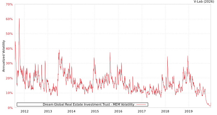 graph of Dream Global Real Estate Investment Trust MEM