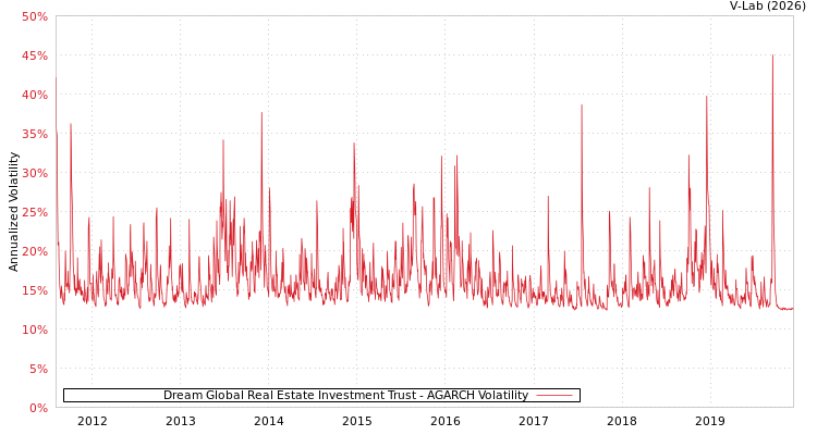 graph of Dream Global Real Estate Investment Trust AGARCH