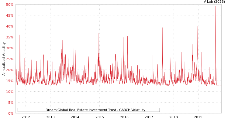 graph of Dream Global Real Estate Investment Trust GARCH