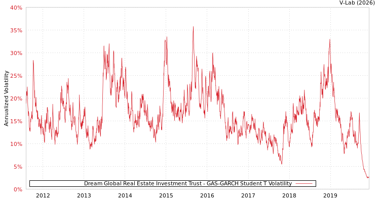 graph of Dream Global Real Estate Investment Trust GAS-GARCH-T
