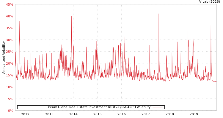 graph of Dream Global Real Estate Investment Trust GJR-GARCH