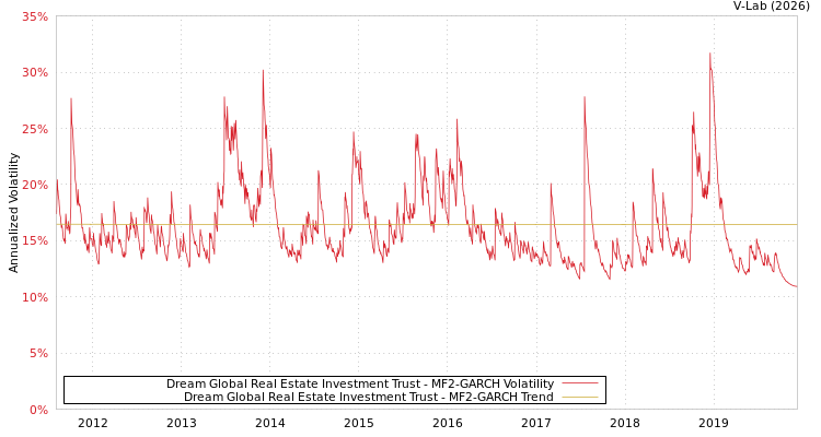 graph of Dream Global Real Estate Investment Trust MF2-GARCH