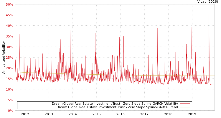 graph of Dream Global Real Estate Investment Trust S0GARCH