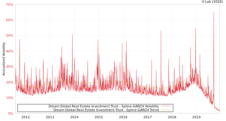 graph of Dream Global Real Estate Investment Trust SGARCH