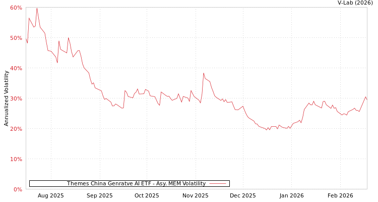 graph of Themes China Genratve AI ETF AMEM