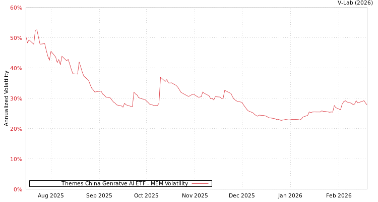 graph of Themes China Genratve AI ETF MEM