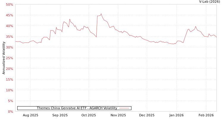 graph of Themes China Genratve AI ETF AGARCH