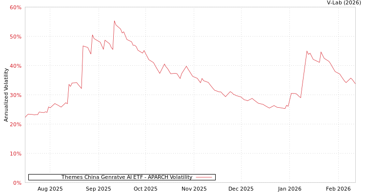 graph of Themes China Genratve AI ETF APARCH