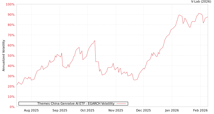 graph of Themes China Genratve AI ETF EGARCH