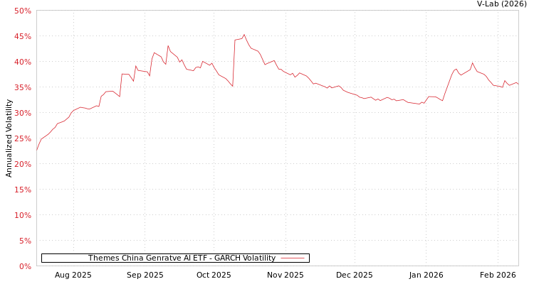 graph of Themes China Genratve AI ETF GARCH
