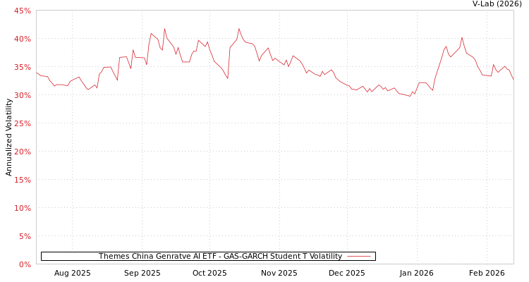 graph of Themes China Genratve AI ETF GAS-GARCH-T