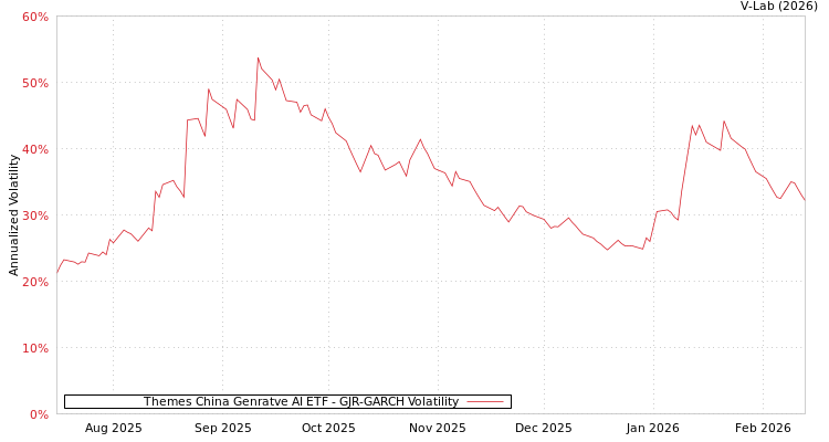 graph of Themes China Genratve AI ETF GJR-GARCH