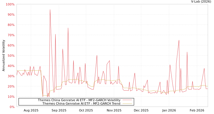 graph of Themes China Genratve AI ETF MF2-GARCH