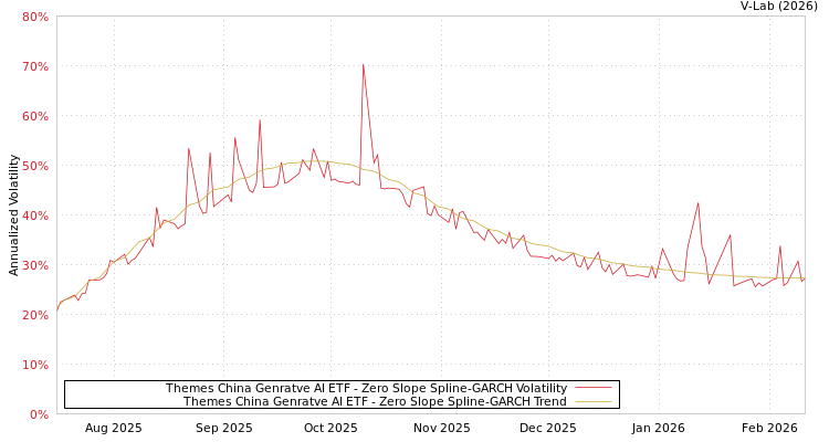 graph of Themes China Genratve AI ETF S0GARCH