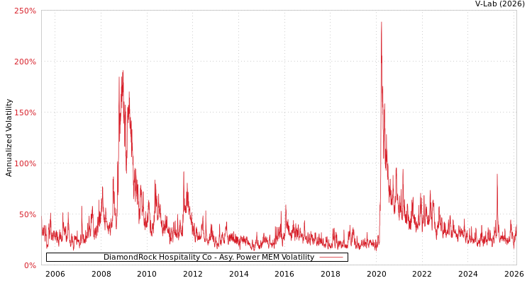 graph of DiamondRock Hospitality Co APMEM