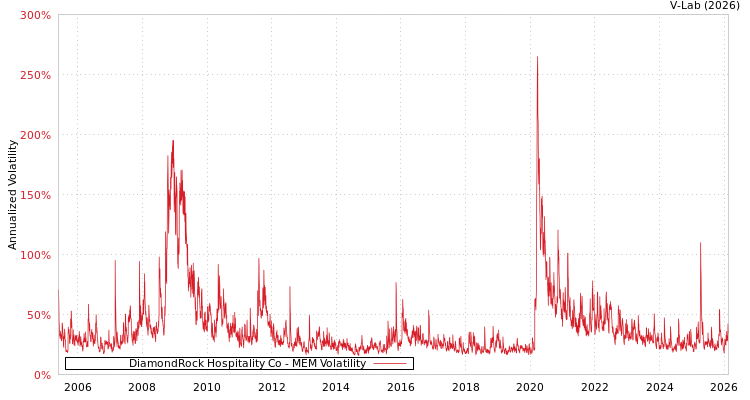 graph of DiamondRock Hospitality Co MEM
