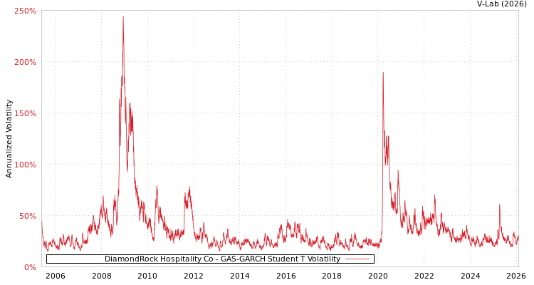 graph of DiamondRock Hospitality Co GAS-GARCH-T