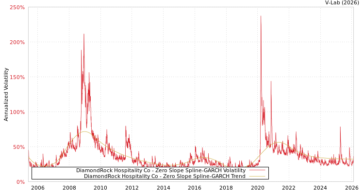 graph of DiamondRock Hospitality Co S0GARCH