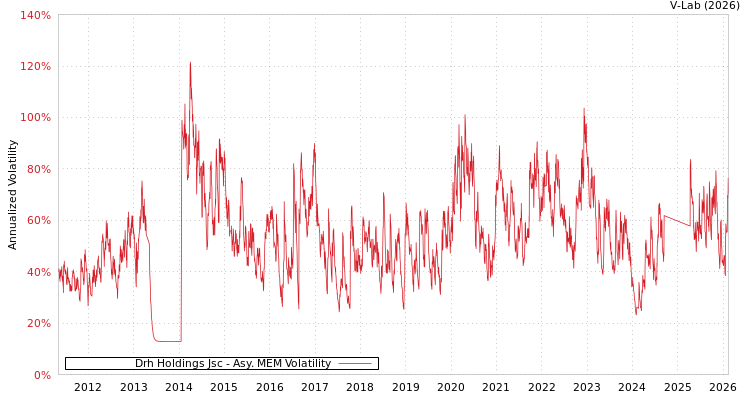 graph of Drh Holdings Jsc AMEM