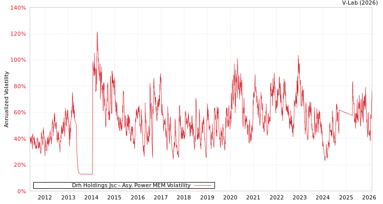 graph of Drh Holdings Jsc APMEM