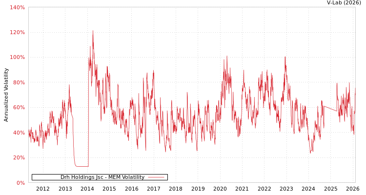 graph of Drh Holdings Jsc MEM