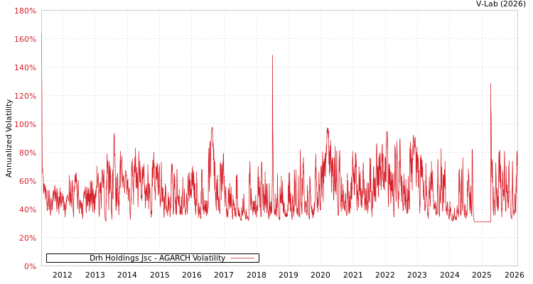 graph of Drh Holdings Jsc AGARCH