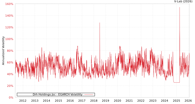 graph of Drh Holdings Jsc EGARCH