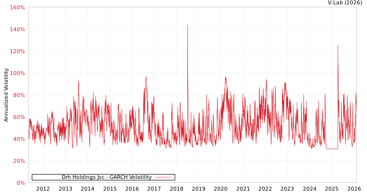graph of Drh Holdings Jsc GARCH