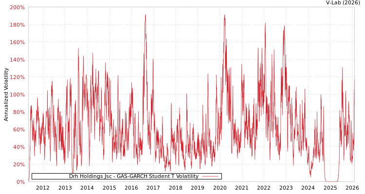 graph of Drh Holdings Jsc GAS-GARCH-T