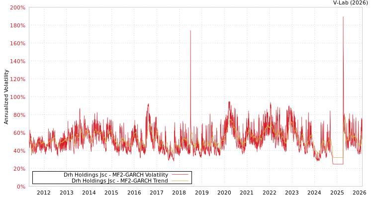 graph of Drh Holdings Jsc MF2-GARCH