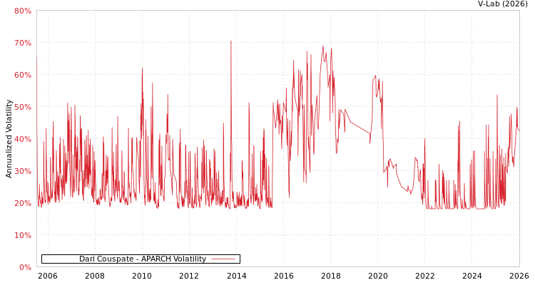 graph of Dari Couspate APARCH