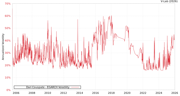 graph of Dari Couspate EGARCH