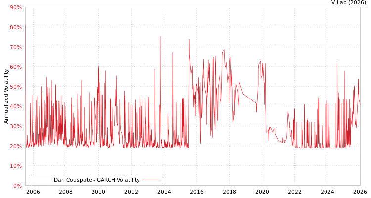 graph of Dari Couspate GARCH