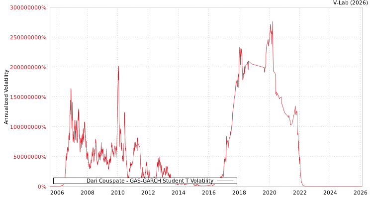 graph of Dari Couspate GAS-GARCH-T