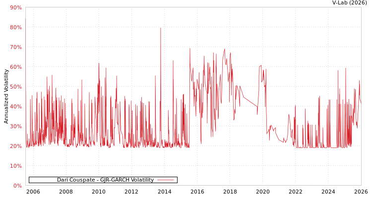 graph of Dari Couspate GJR-GARCH