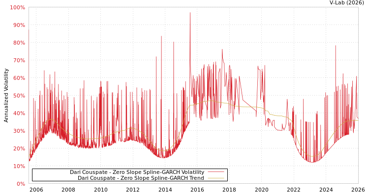 graph of Dari Couspate S0GARCH