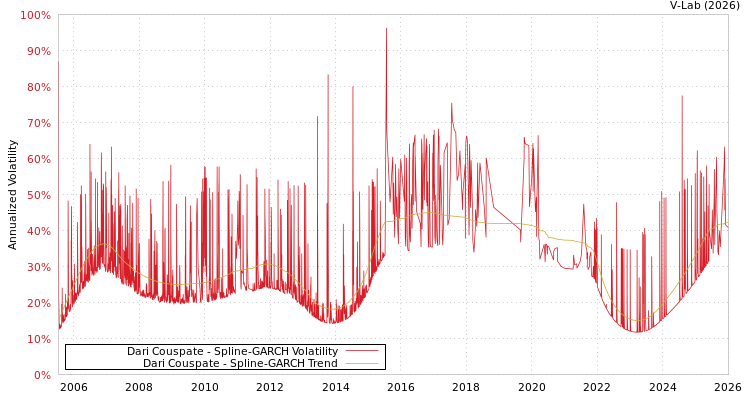 graph of Dari Couspate SGARCH