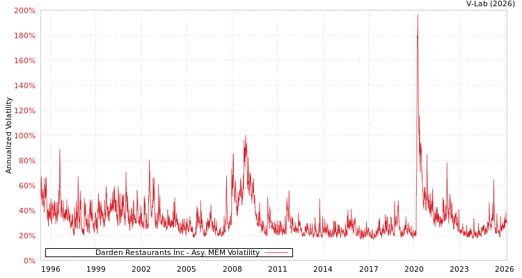 graph of Darden Restaurants Inc AMEM