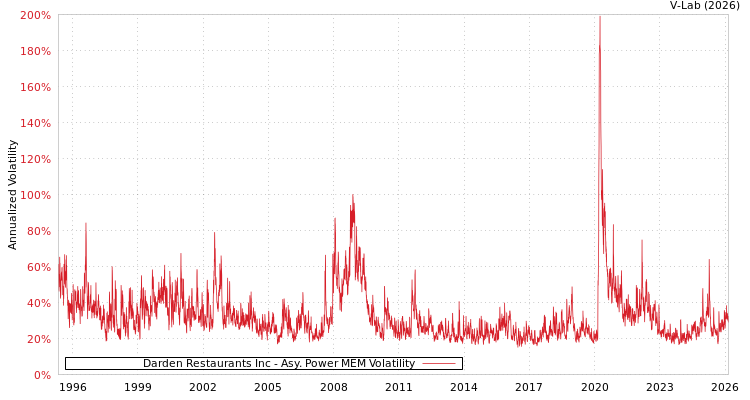 graph of Darden Restaurants Inc APMEM