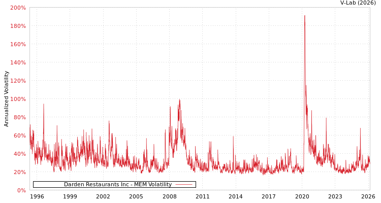 graph of Darden Restaurants Inc MEM