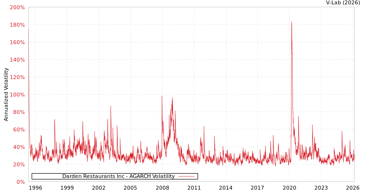 graph of Darden Restaurants Inc AGARCH