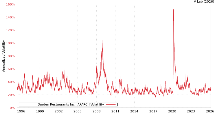 graph of Darden Restaurants Inc APARCH