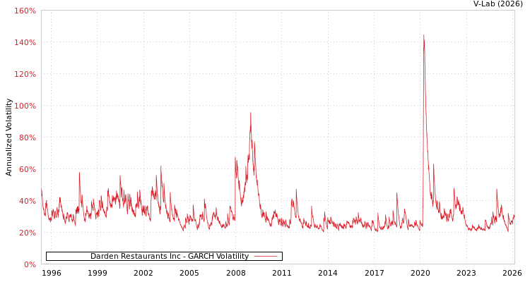 graph of Darden Restaurants Inc GARCH