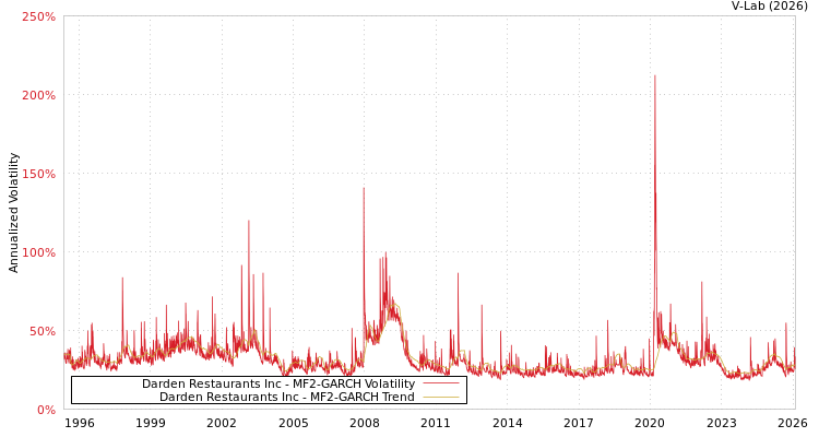 graph of Darden Restaurants Inc MF2-GARCH