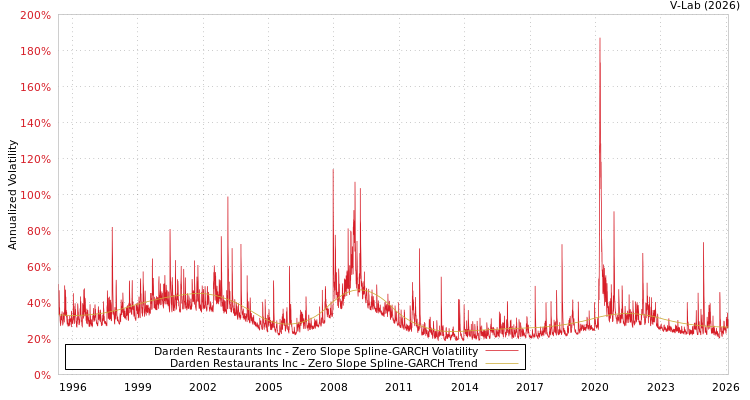 graph of Darden Restaurants Inc S0GARCH