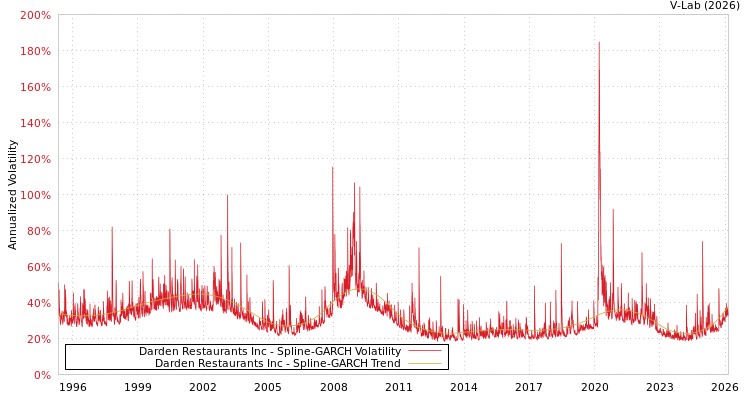 graph of Darden Restaurants Inc SGARCH