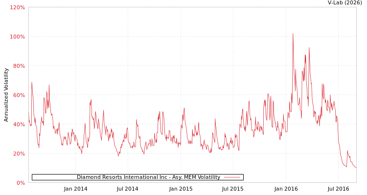 graph of Diamond Resorts International Inc AMEM