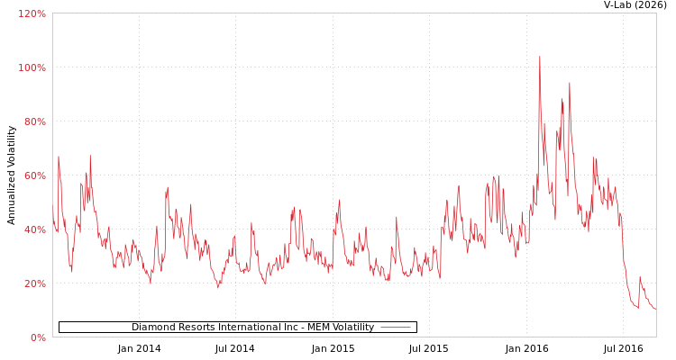 graph of Diamond Resorts International Inc MEM